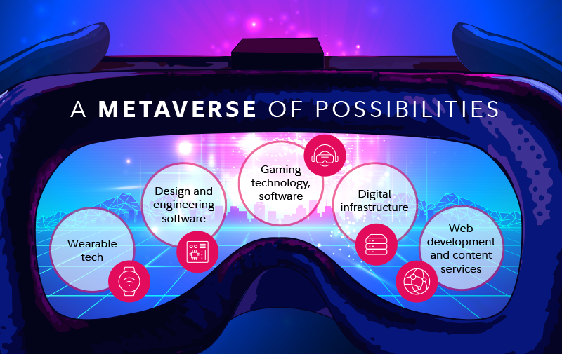 Image describes components of the metaverse, including virtual reality, gaming, and more.