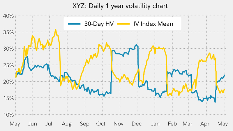 Option Volatility Chart