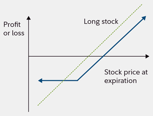 Why I Never Trade Stock Options