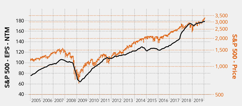 Stock Screen Ideas Value And Growth In 2020 Fidelity