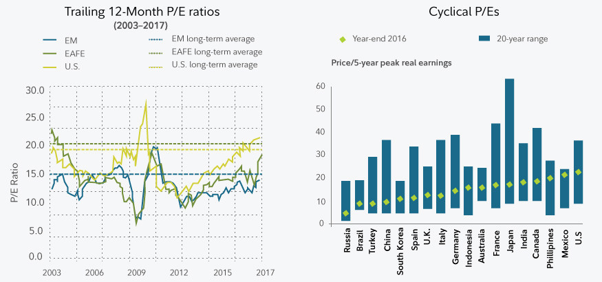 brazil stock market p/e ratio