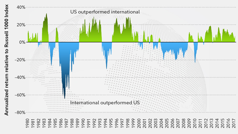 International Stock Index Chart