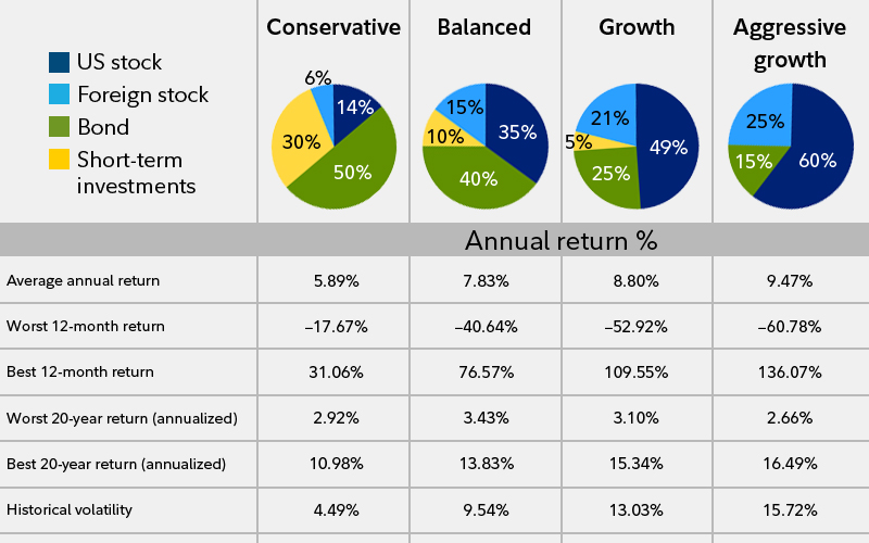 what investments for 401k