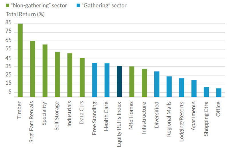 2021 Outlook Real Estate Fidelity