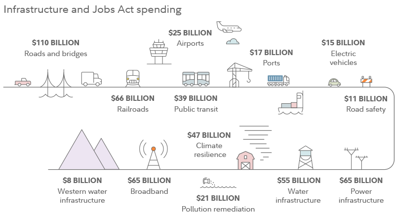 Infrastructure and jobs Act spending, as reported by the Whitehouse as of December 5th, 2021. $110 billion for roads and bridges, $66 billion for railroads, and more for other infrastructure projects.