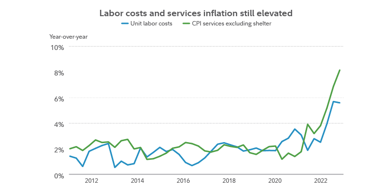 Chart shows year-over-year percentage change in unit labor costs and in CPI services excluding shelter. Chart shows that even until recently year-over-year rates of change were still over 5% for both measures.
