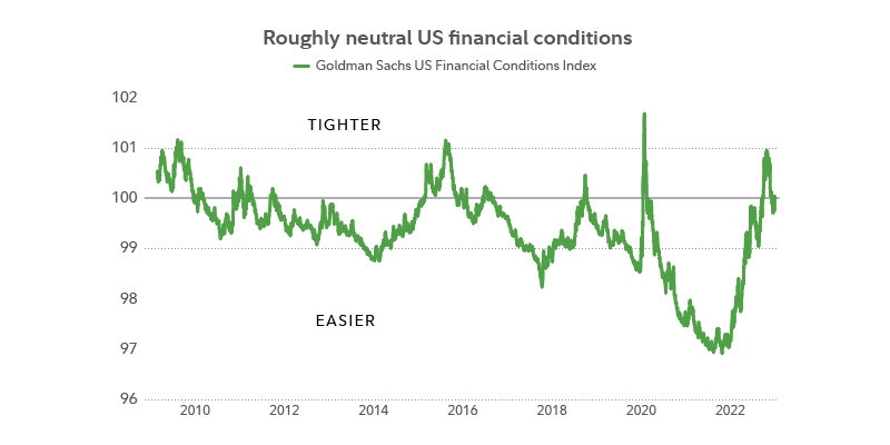 Chart shows the Goldman Sachs US Financial Conditions Index, which shows that financial conditions rapidly became much tighter over 2022, before easing somewhat in the last part of the year.