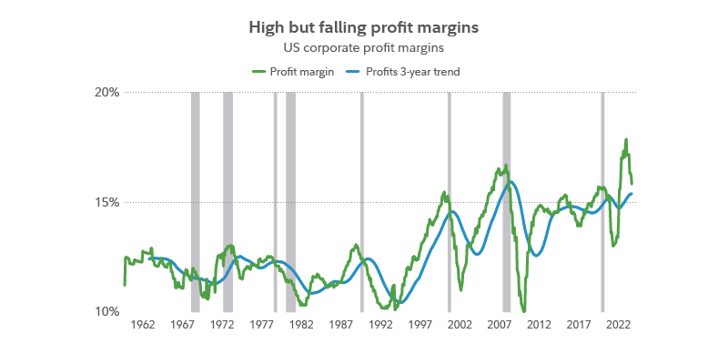 Chart shows profit markets and 3-year trend of profits at US corporations. Chart shows that profit margins are generally still high but have been falling.