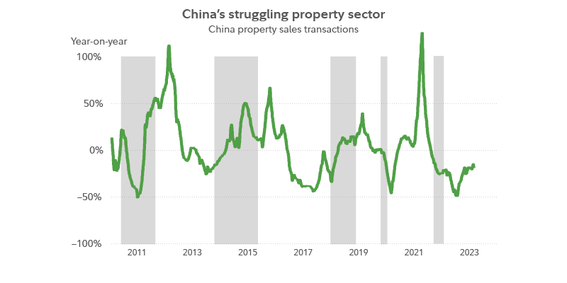 Chart shows year-over-year change in property sales transaction in China. Chart shows that after a spike in 2021 transactions have fallen, and year-over-year change has remained below 0%.