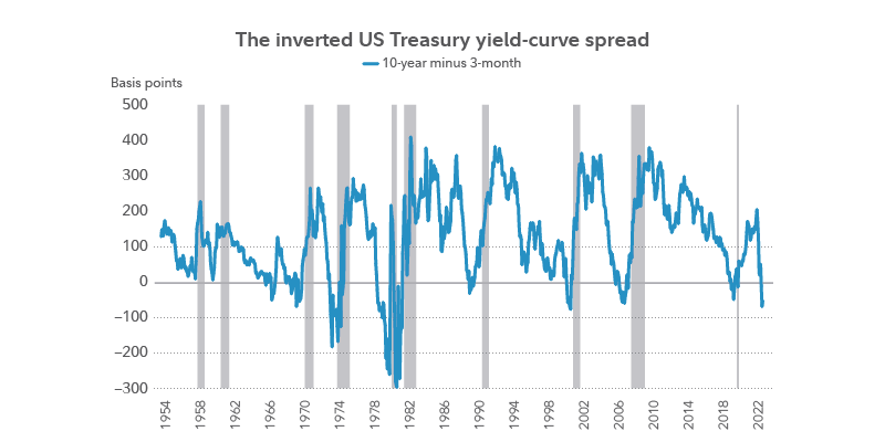Chart shows changes over time in the US Treasury yield-curve spread, measured by subtracting 3-month yields from 10-year yields. Chart shows that the yield curve inverted, with this measure becoming negative, in 2022, and shows that similarly the measure has become negative in the lead-up to several prior historical recessions.