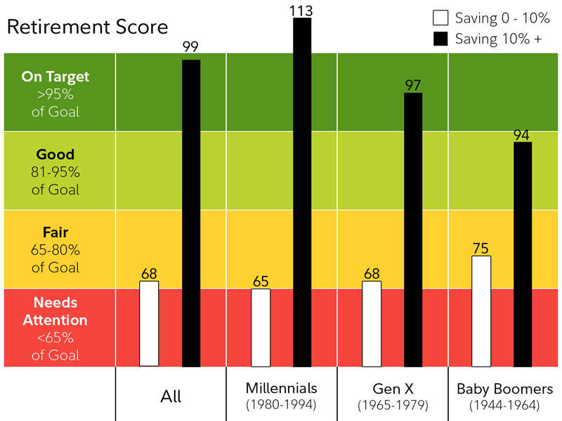 This table shows the retirement score for people of different ages, saving for retirement.