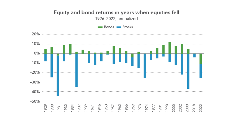 Chart shows equity and bond returns in times when equities fell. Chart shows that historically, the bond market has most often posted a gain in times when the stock market fell, and since 1926 had never previously posted a double-digit loss in a year when equities fell.