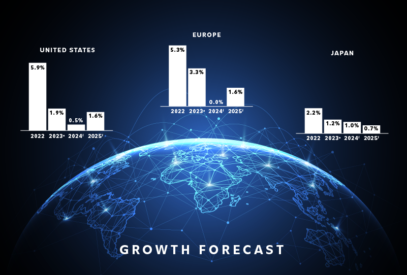 Growth in advanced economies is expected to slow sharply in coming years.