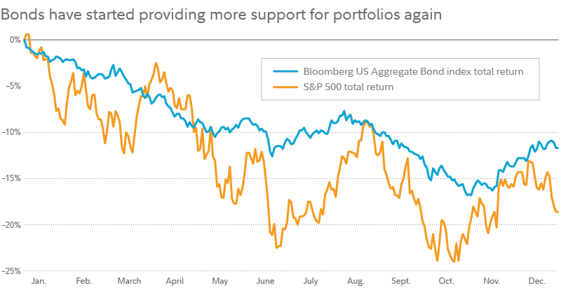 Chart shows year-to-date total return for S&P 500 and for Bloomberg US Aggregate bond index. After declining for much of the year bonds have started providing positive returns since October.