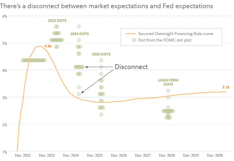 Chart shows dots from the Fed's most recent dot plot, overlaid against interest rate expectations implied in the Secured Overnight Financing Rate curve, showing a disconnect between how high rates are expected to be in 2023 and 2024.