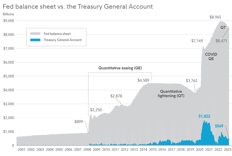 Chart shows the Fed's balance sheet versus the balance of the Treasury General Account, showing that the Treasury General Account was recently at about $569 billion.