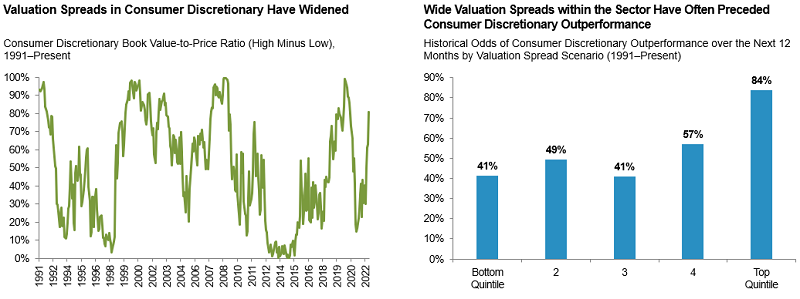 A chart shows that there are currently wide gaps in the consumer discretionary sector between the stocks with the highest and lowest valuations, as measured by book-value-to-price. Another chart shows historical scenarios suggesting that consumer discretionary stocks historically tend to subsequently outperform, following similar periods when there are wide valuation spreads.