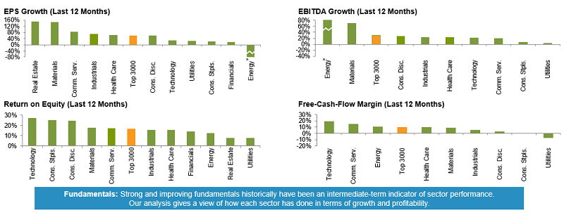 4 tables show performance of each major sector in earnings-per-share growth, EBITDA growth, return on equity, and free cash-flow margin. Real estate posted top EPS growth over the last 12 months. Energy showed the greatest EBITDA growth over the last 12 months. Technology showed the strongest return on equity over the last 12 months. Technology also showed the highest free-cash-flow margin over the last 12 months.