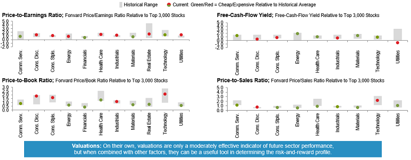 4 tables show valuations for each major sector in terms of P/E ratios, free-cash-flow yield, price-to-book ratios, and price-to-sales ratios. Financials show the lowest P/E ratio. Energy has the highest free-cash-flow yield. Financials show the lowest price-to-book ratio. Consumer staples, energy, and materials show the lowest price-to-sales ratios.