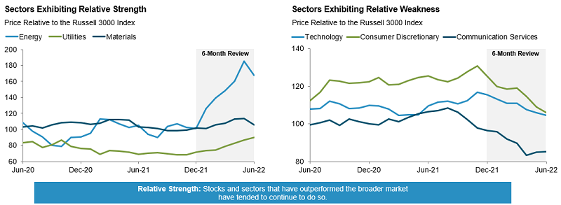 2 charts show relative strength, in relation to the Russell 3000 index, over the past 2 years. Energy, utilities, and materials showed the greatest relative strength over the past 6 months. Technology, consumer discretionary, and communication services showed the greatest relative weakness over the past 6 months.