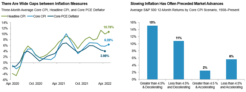 One chart shows the wide gaps between various inflation measures, with headline CPI recently at 10.78%, core CPI at 6.28%, and the Core PCE Deflator at 3.98%. Another chart shows scenarios in which slowing inflation has often preceded market advances.