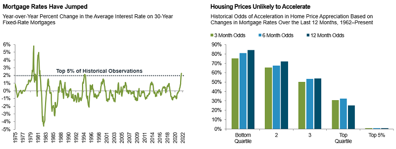 A chart shows the sharp recent jump in average interest rates on 30 year mortgages, with the year-over-year change in this rate recently crossing above 2%. Another chart shows historical scenarios suggesting that housing prices are unlikely to continue to accelerate, based on recent changes in mortgage rates.