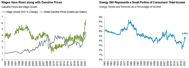 A chart shows rising gasoline prices along with rising wage growth, suggesting that wages have risen along with gasoline prices. A second chart shows that energy still represents only a small portion of consumers' total income, with energy goods and services recently accounting for about 4.58% of income.