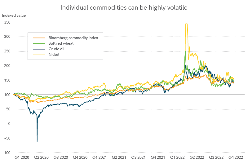 Chart shows that prices of oil, nickel, and wheat have been individually more volatile than a diversified commodity index.