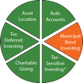 Choosing the right account for the right asset