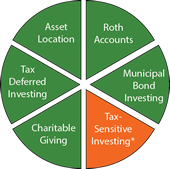 Investment choices that generate less taxes
