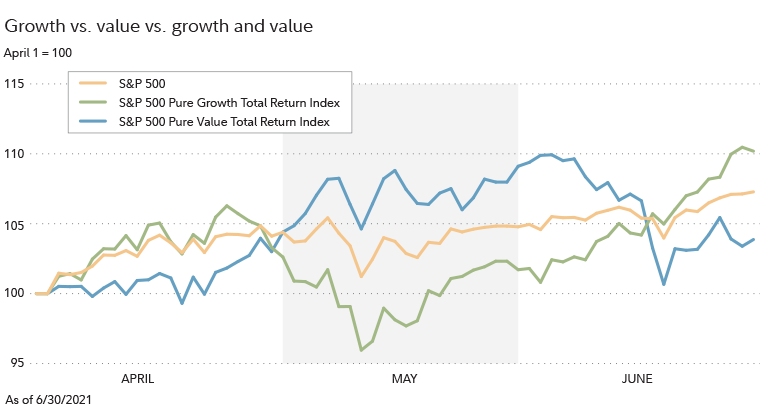 Returns for the S&P 500 Index during the second quarter split the difference between growth and value. All 3 indexes, the S&P 500, the S&P 500 Pure Growth TR, and the S&P Pure Value TR index, were indexed to 100 at the beginning of April. At the end of June, the growth index was at 110, value was around 104, and the S&P 500 was around 107. 