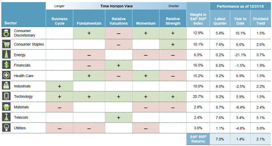QSU Sector Scorecard for Q1 2016 - Fidelity