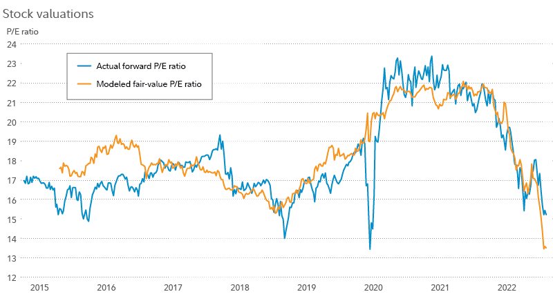 Chart compares level of actual forward P/E ratio with level of modeled P/E ratio, and shows that the actual level is currently several points higher than the modeled fair-value level.