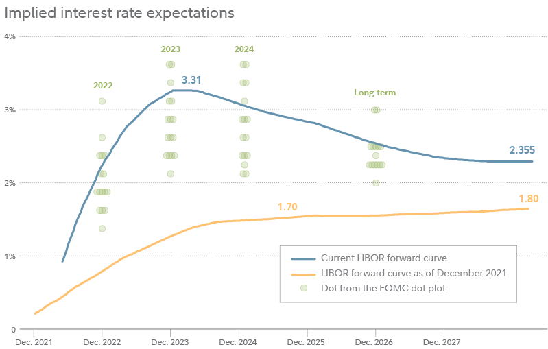 A chart shows future interest rate expectations, as implied in forward yield curves. The chart shows an expected high for Libor of 3.31% in early 2024, followed by a fall to 2.355% by around 2027.