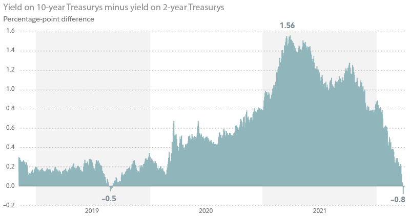 A chart shows the yield difference between 10-year Treasuries and 2-year Treasuries. Chart shows that this difference recently turned negative, with 10-year Treasury rates falling below 2-year Treasury rates, for the first time since 2019.