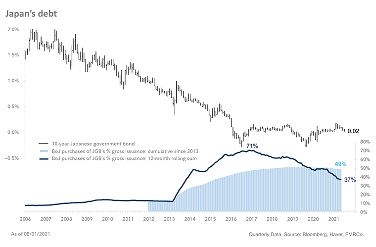 Yields on the 10-year Japanese government bond (JGB) fell from 2% in 2006 to 0.02% in 2021. In 2016, BoJ purchases of JGBs peaked at 71% of gross issuance on a 12-month rolling basis and is now down to 37%. Since 2013, the BoJ has bought a cumulative 49% of gross JGBs issued. 
