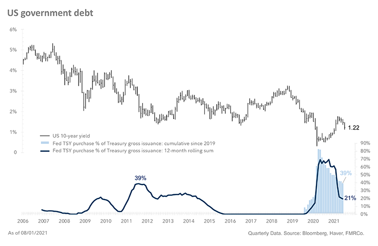 Since 2006, the 10-year Treasury yield has fallen from 5% to 1.22% in 2021. In 2011, the Fed purchased 39% of gross Treasury issuance on a 12-month rolling sum. Purchases fell to 0% by 2016 but soared up again in 2020.