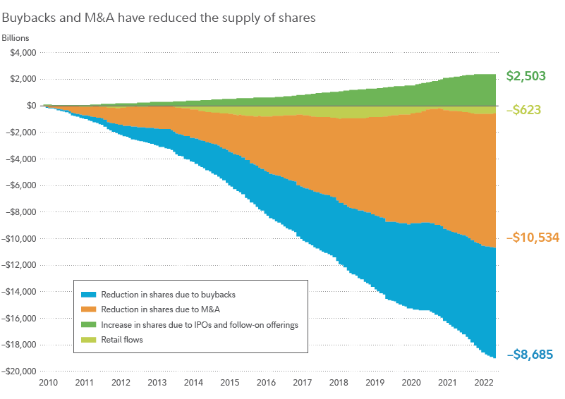 Chart shows cumulative reduction of shares due to buybacks and M&A since 2009, and shows that these amounts have greatly outweighed the increase in shares due to IPOs and follow-on offerings.