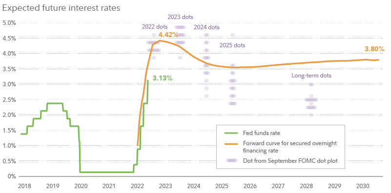 Graphic shows the federal funds rate and the expectations for interest rates. The market expects the ending rate for this Fed cycle to be 4.42%. The chart shows the new dot plot (which shows, via dots, each individual FOMC participant's assessment of appropriate future interest rate policy), which has taken a decisively hawkish turn.