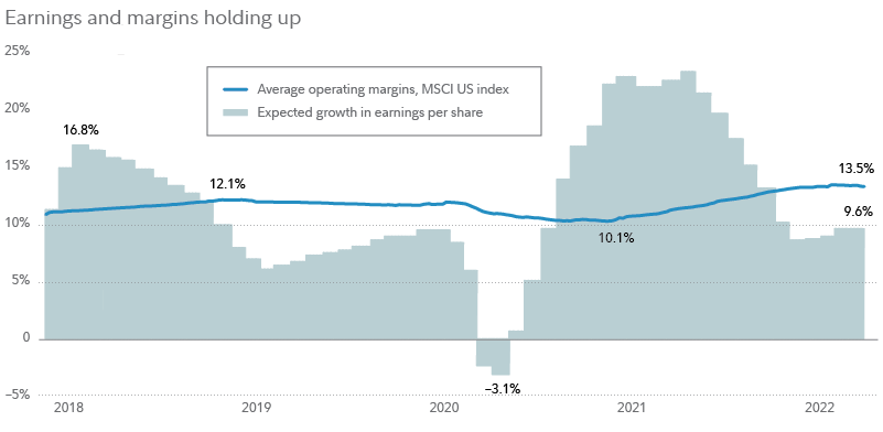 Chart shows trends over the past five years in earnings growth and operating margins. The most recent data points show expected growth in earnings per share of about 10% in 2022, with operating margins of about 13.5%. 