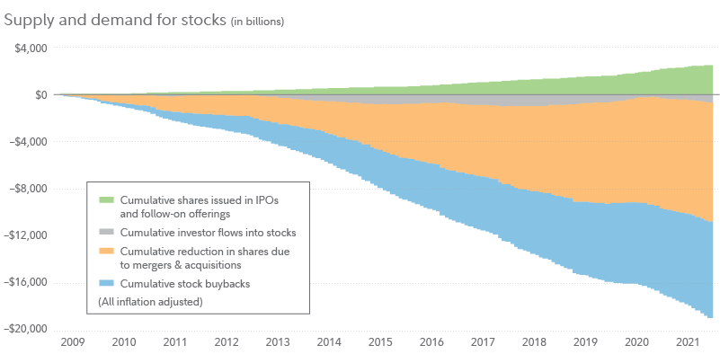Chart shows cumulative supply and demand for stocks since 2009 through buybacks, investor flows, mergers and acquisition activity, initial public offerings and follow-on offerings. 