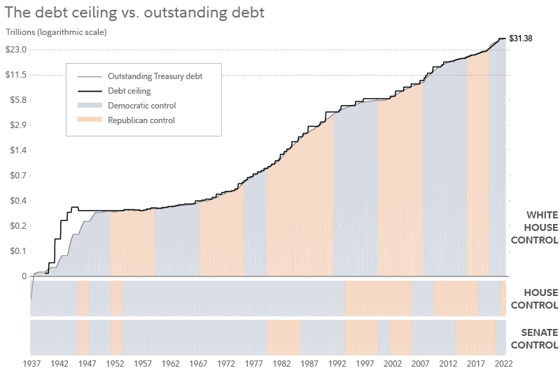 Chart shows how both Treasury debt outstanding and the debt ceiling have both increased over time since the 1930s, with increases occurring during periods of Democratic and Republican control of White House and of the chambers of Congress.