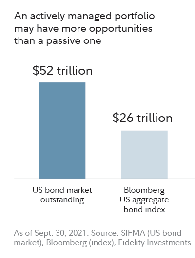 Graphic illustrates the relative size of the $59 trillion US bond market with the $19 trillion Bloomberg US aggregate bond index. 