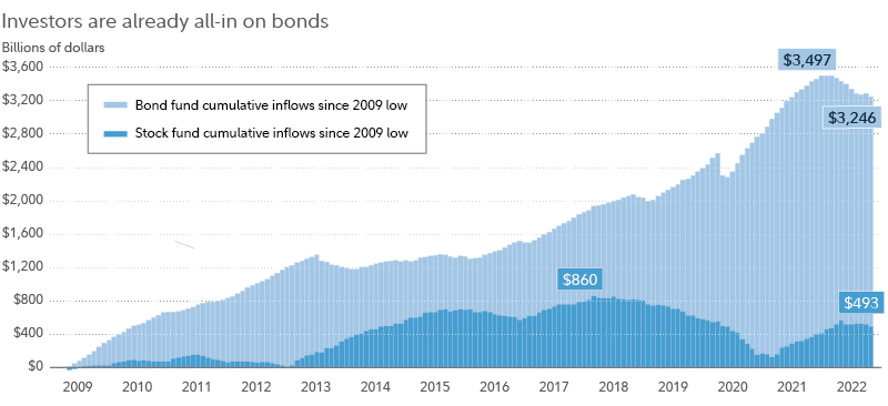Chart shows cumulative inflows into stock funds and bond funds since the 2009 market lows. While stock flows have risen and fallen bond flows have consistently increased, to more than $3 trillion as of 2022.
