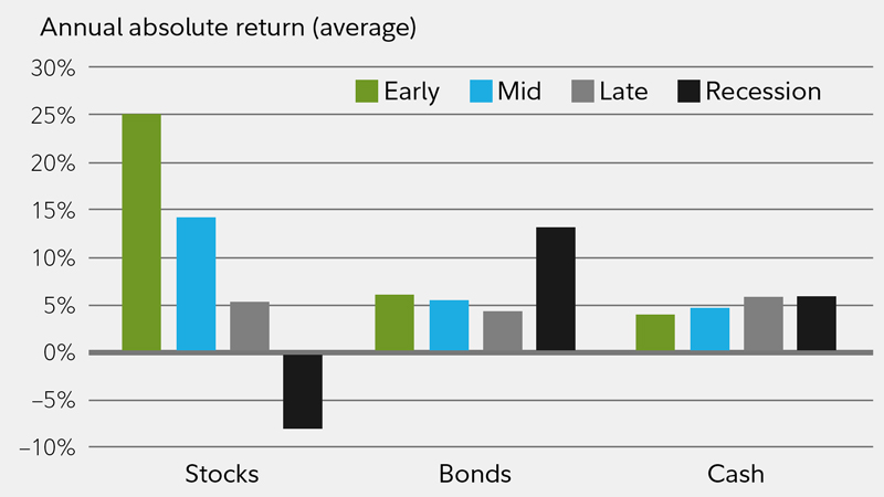 Investment Cycle Chart