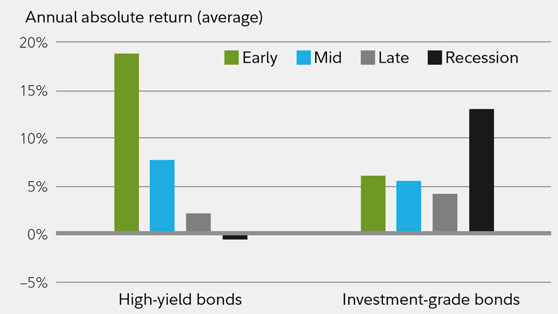 Investment Cycle Chart