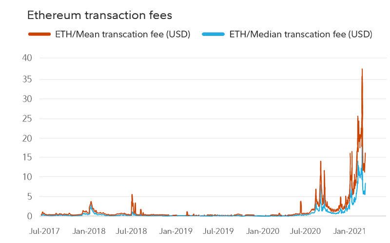 This chart is described in the text.