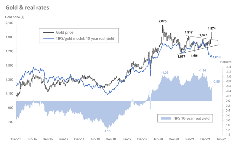 Graphic shows the price of gold holding up as the real return on 10-year TIPS declines.