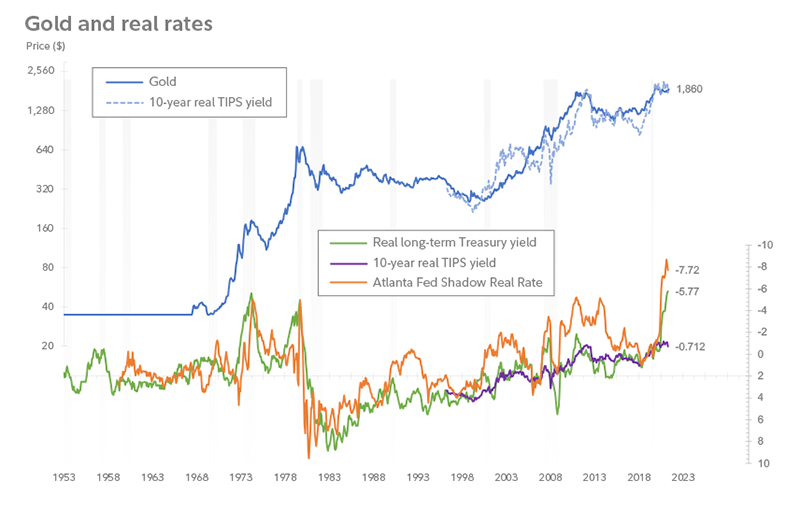 Graphic charts the price of gold against real interest rates, demonstrating that gold and real rates are negatively correlated.