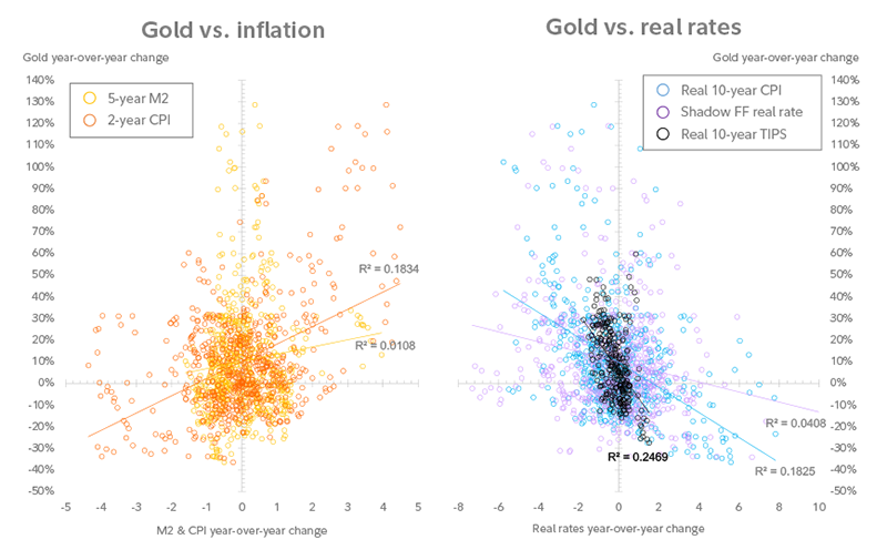 Two scatter plots further illustrate the positive correlation of gold and inflation and the negative correlation of gold and real rates.
